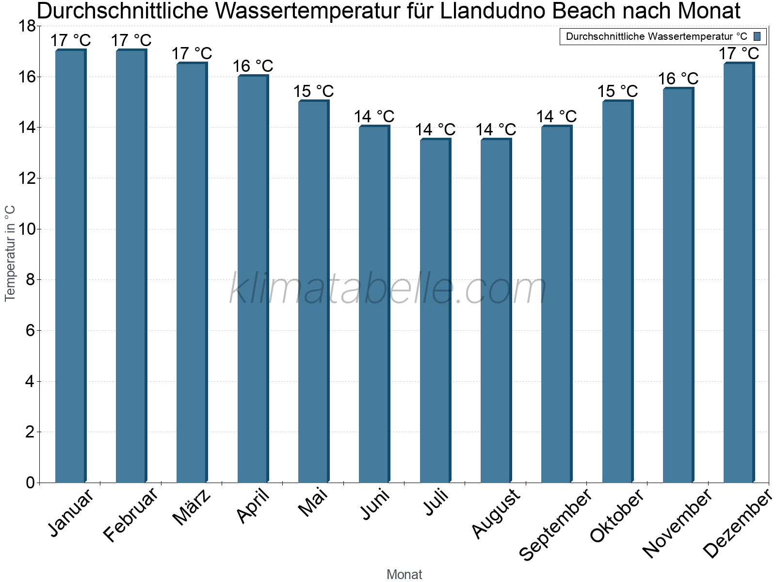 Monatliche Durchschnittstemperaturen des Wassers über das Jahr. Llandudno Beach.