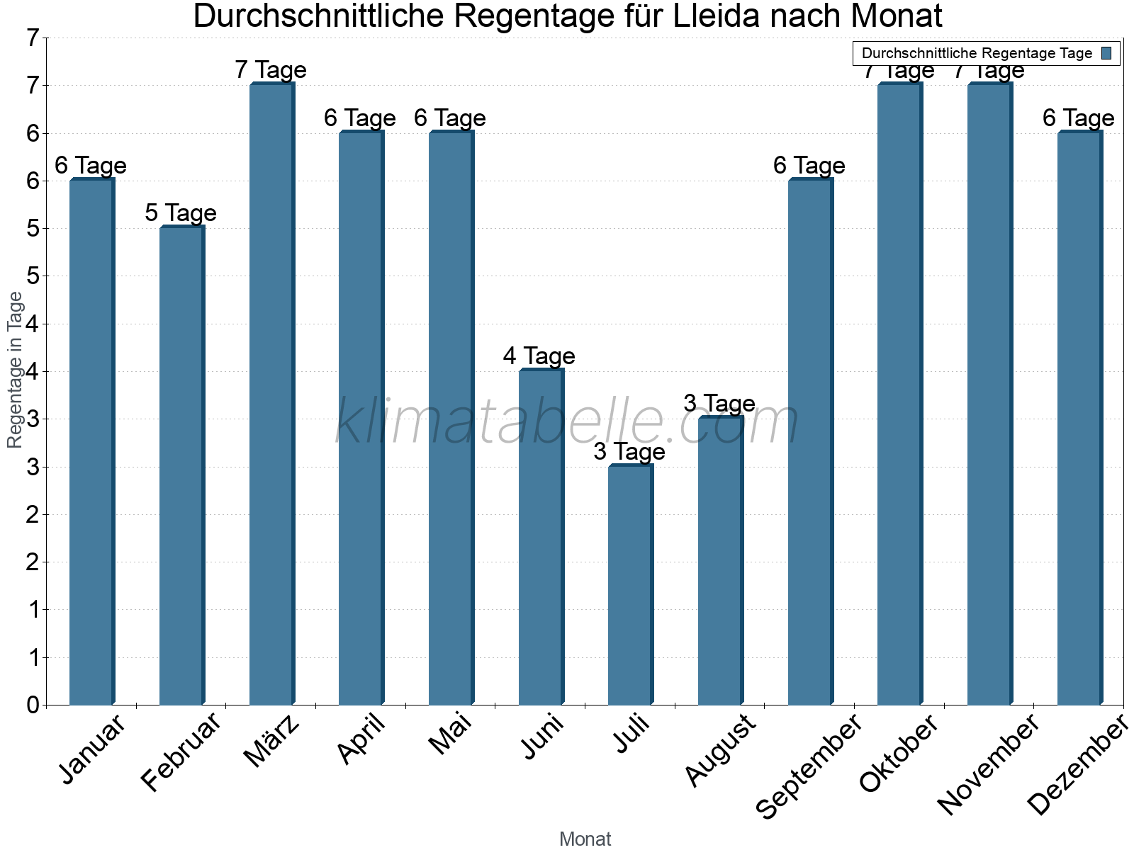 Monatliche Durchschnittswerte der Regentage im Jahresverlauf. Lleida.