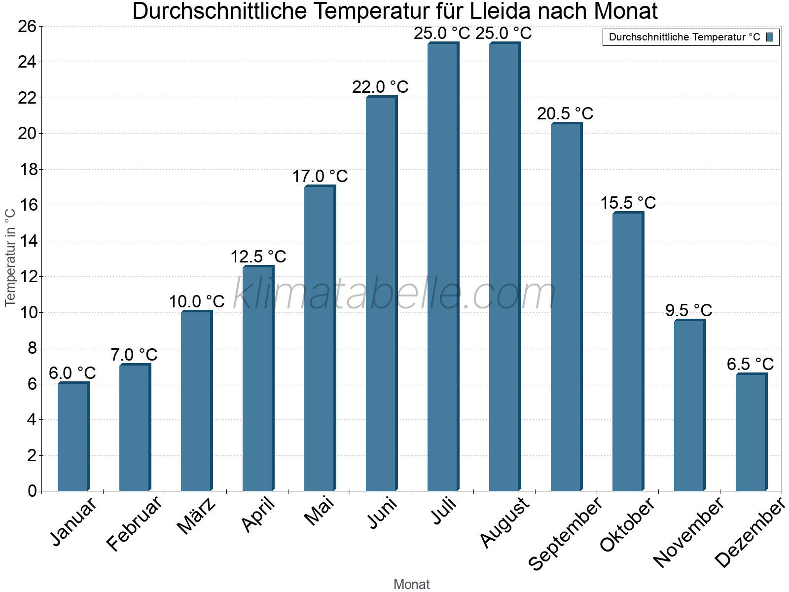 Jahresverlauf der gemittelten Temperatur je Monat. Lleida.