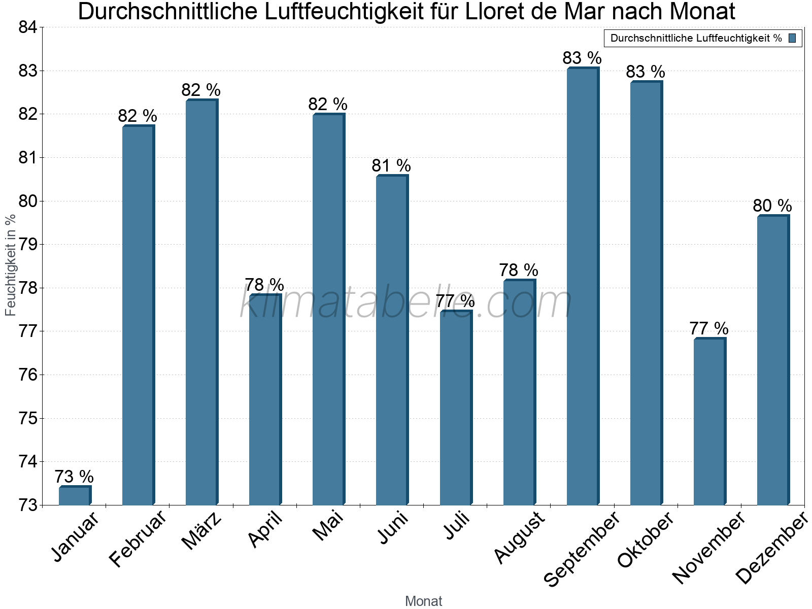 Jahresverlauf des gemittelten Luftfeuchtigkeit je Monat. Zu beachten ist, dass die Skalierung der Y-Achse an die Datenwerte angepasst wird. Die Balkenhöhe steht nicht für absolute Prozentsätze wie 0% oder 100%, sondern für relative Mengen im Vergleich zu den minimalen bzw. maximalen Werten anderer Monate. Lloret de Mar.