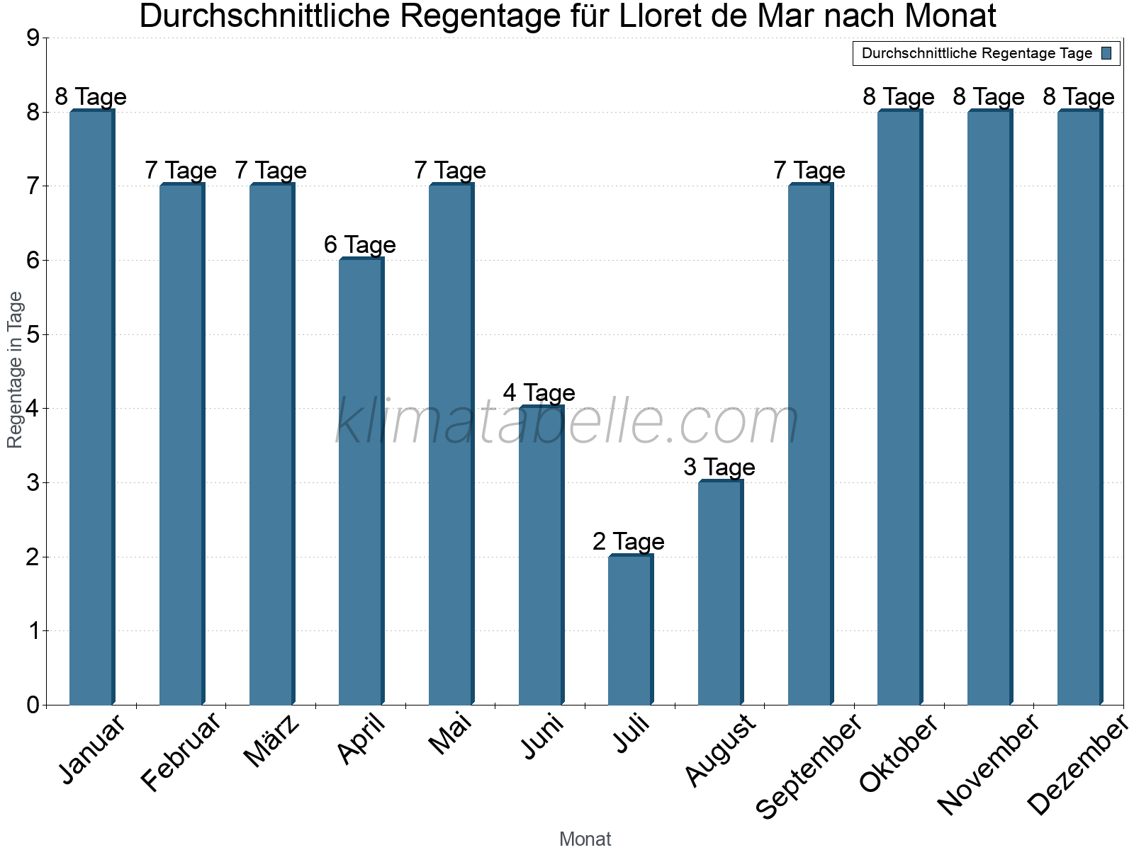 Monatliche Durchschnittswerte der Regentage im Jahresverlauf. Lloret de Mar.