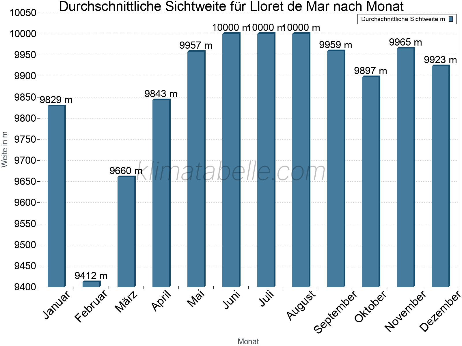 Monatliche Durchschnittssichtweiten im Jahresverlauf. Zu beachten ist, dass die Skalierung der Y-Achse an die Datenwerte angepasst wird. Die Balkenhöhe steht nicht für absolute Prozentsätze wie 0% oder 100%, sondern für relative Mengen im Vergleich zu den minimalen bzw. maximalen Werten anderer Monate. Lloret de Mar.