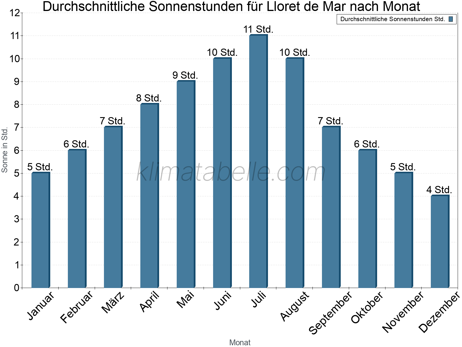 Monatliche Durchschnittswerte der täglichen Sonnenstunden im Jahresverlauf. Lloret de Mar.