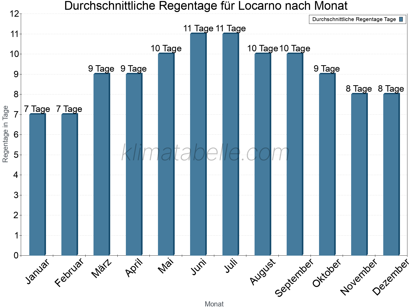 Monatliche Durchschnittswerte der Regentage im Jahresverlauf. Locarno.
