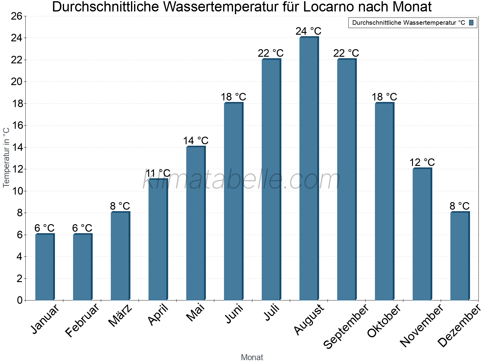 Monatliche Durchschnittstemperaturen des Wassers über das Jahr. Locarno.