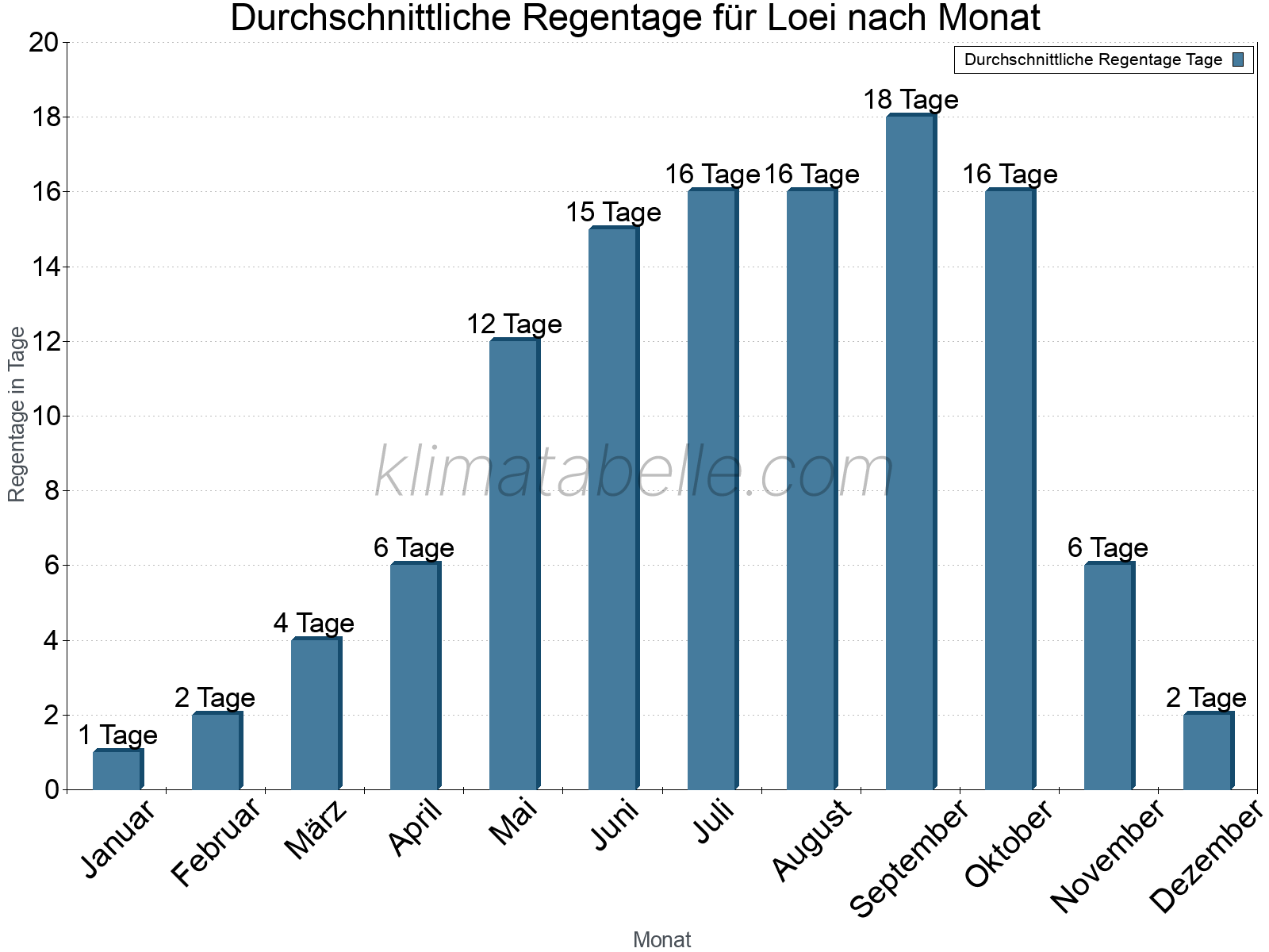 Monatliche Durchschnittswerte der Regentage im Jahresverlauf. Loei.