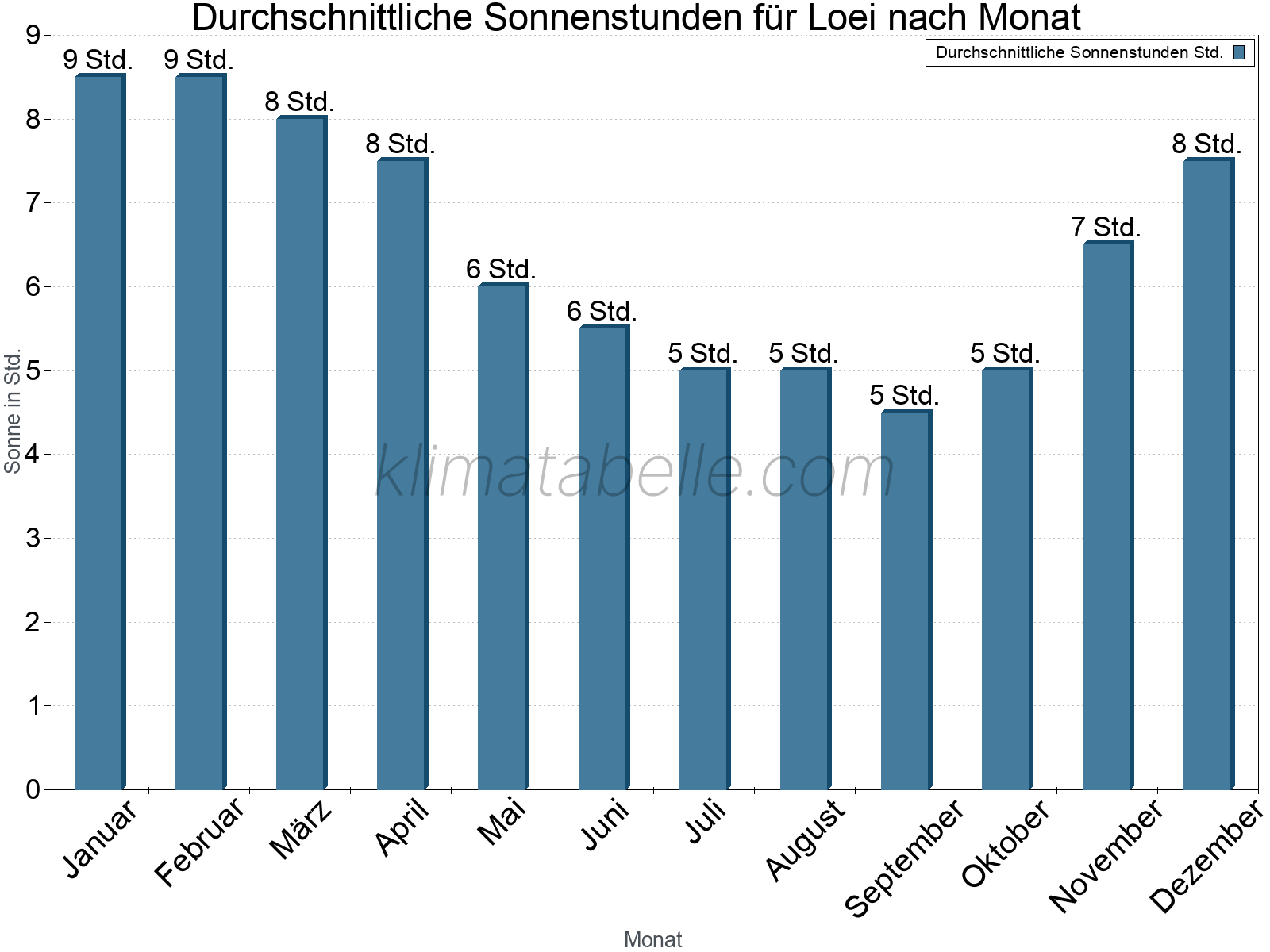 Monatliche Durchschnittswerte der täglichen Sonnenstunden im Jahresverlauf. Loei.