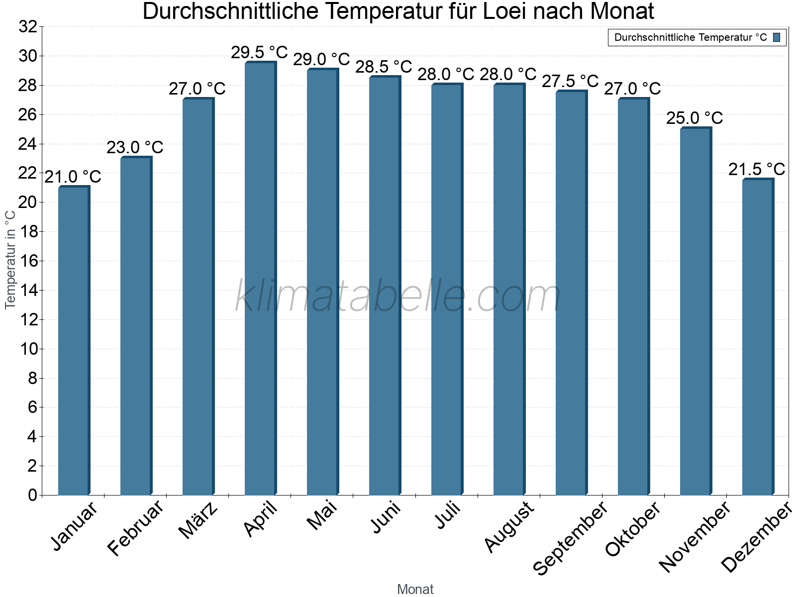 Jahresverlauf der gemittelten Temperatur je Monat. Loei.