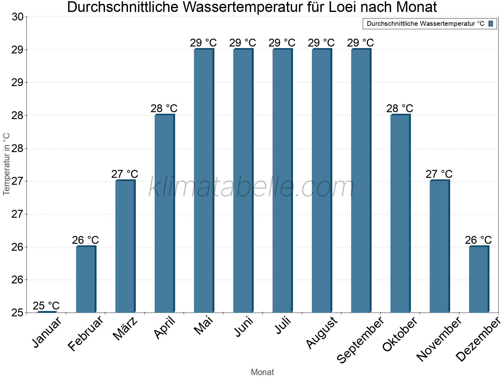 Monatliche Durchschnittstemperaturen des Wassers über das Jahr. Loei.