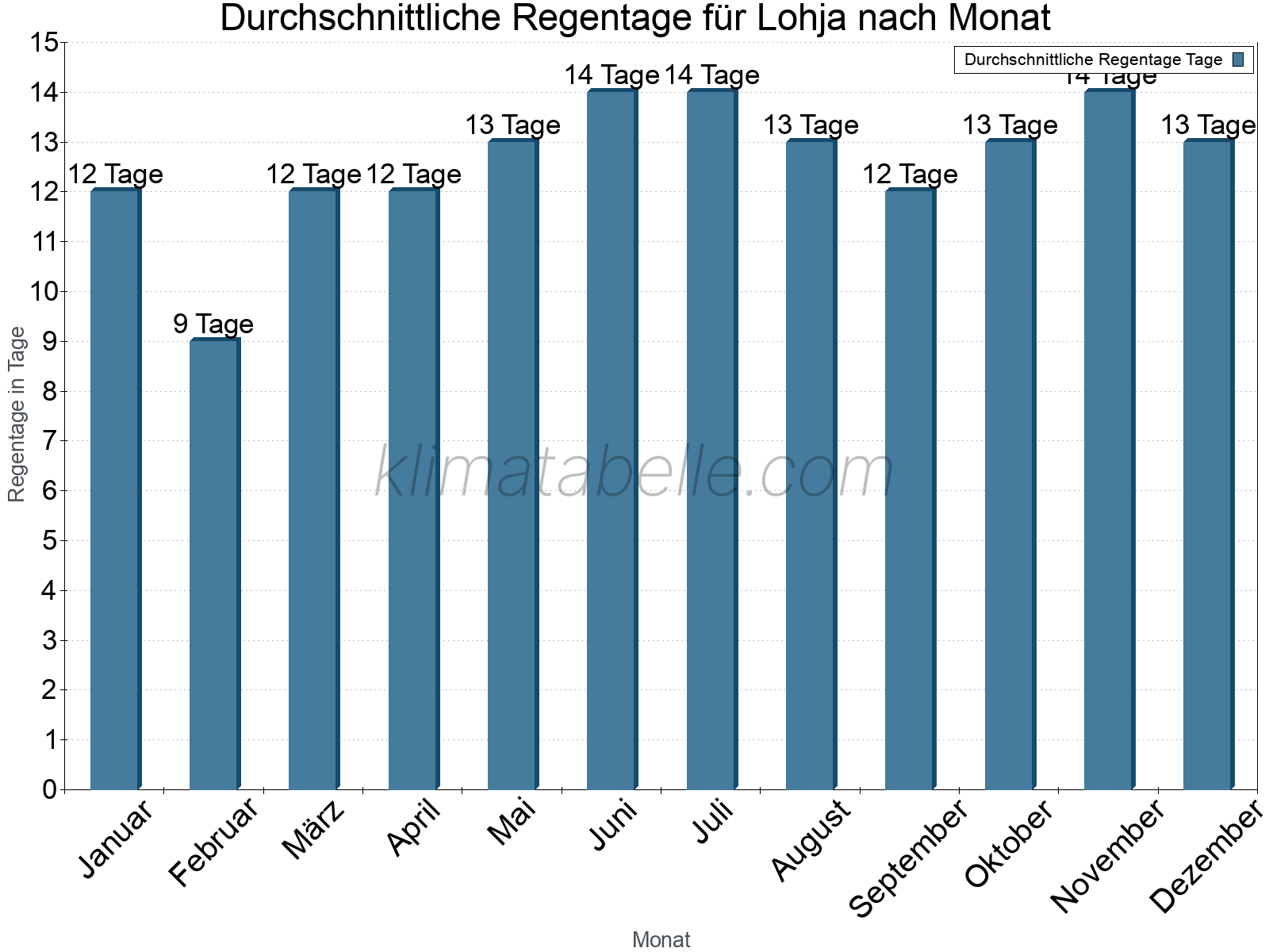 Monatliche Durchschnittswerte der Regentage im Jahresverlauf. Lohja.