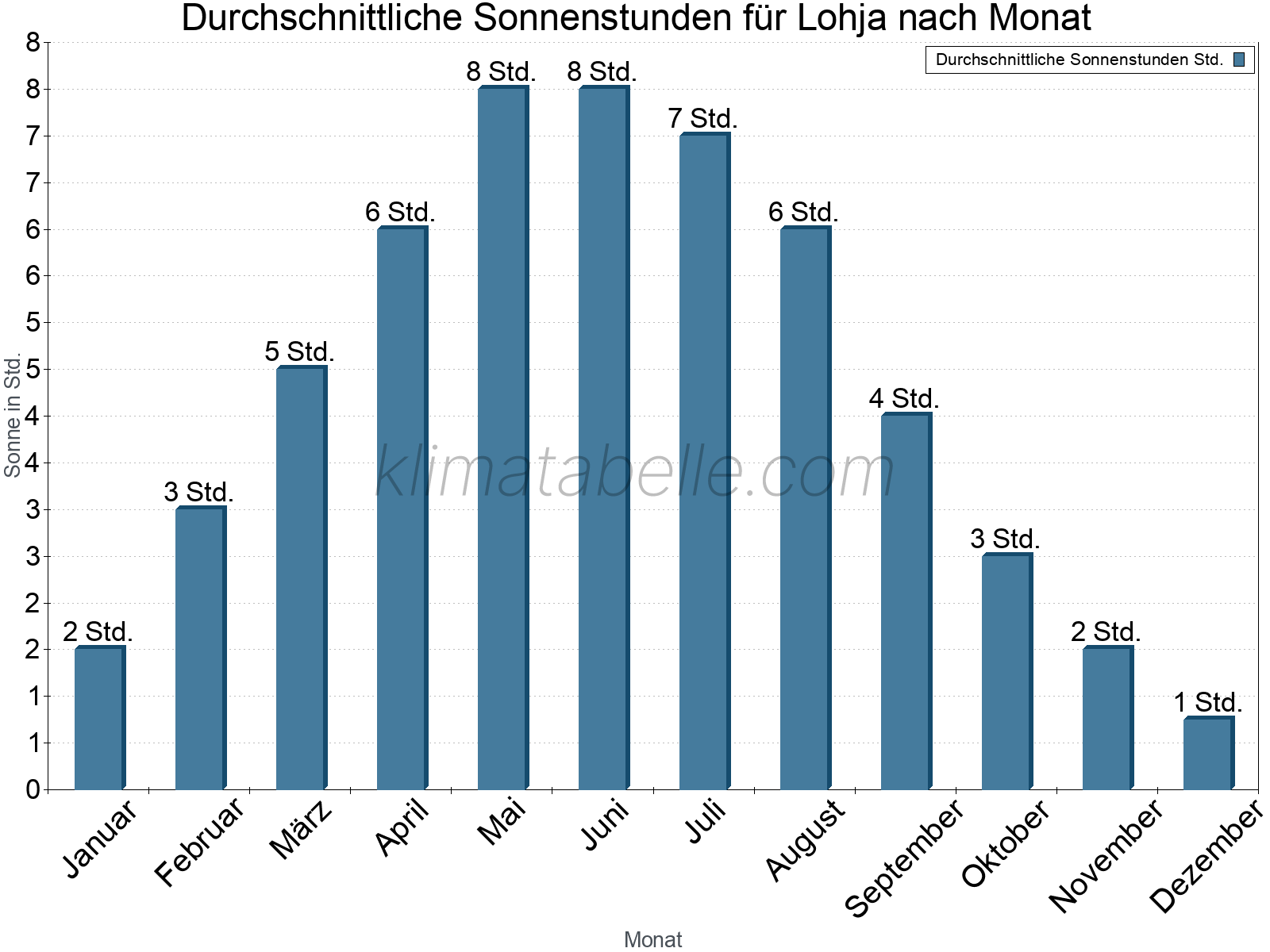 Monatliche Durchschnittswerte der täglichen Sonnenstunden im Jahresverlauf. Lohja.