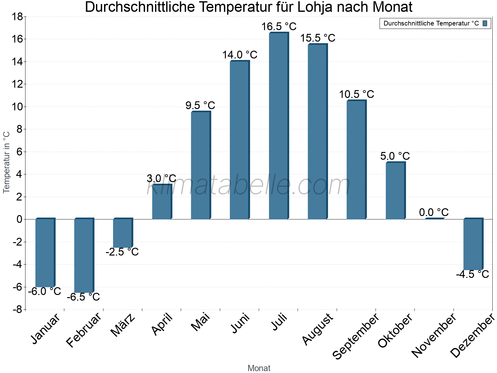 Jahresverlauf der gemittelten Temperatur je Monat. Lohja.