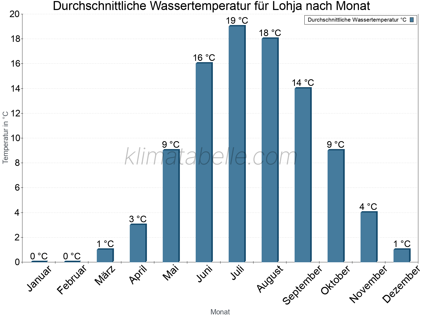 Monatliche Durchschnittstemperaturen des Wassers über das Jahr. Lohja.
