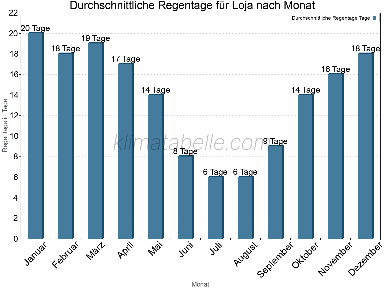 Monatliche Durchschnittswerte der Regentage im Jahresverlauf. Loja.