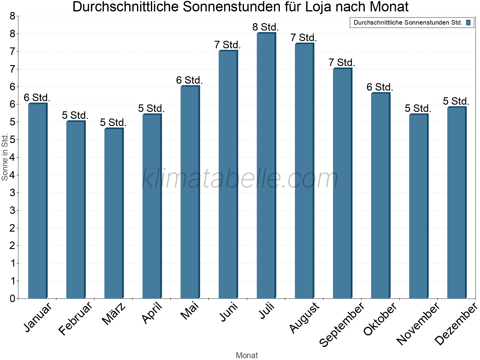 Monatliche Durchschnittswerte der täglichen Sonnenstunden im Jahresverlauf. Loja.
