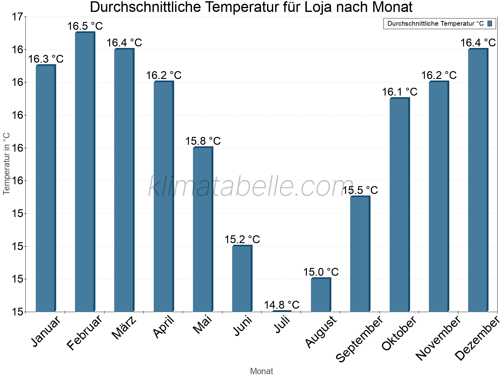 Jahresverlauf der gemittelten Temperatur je Monat. Loja.
