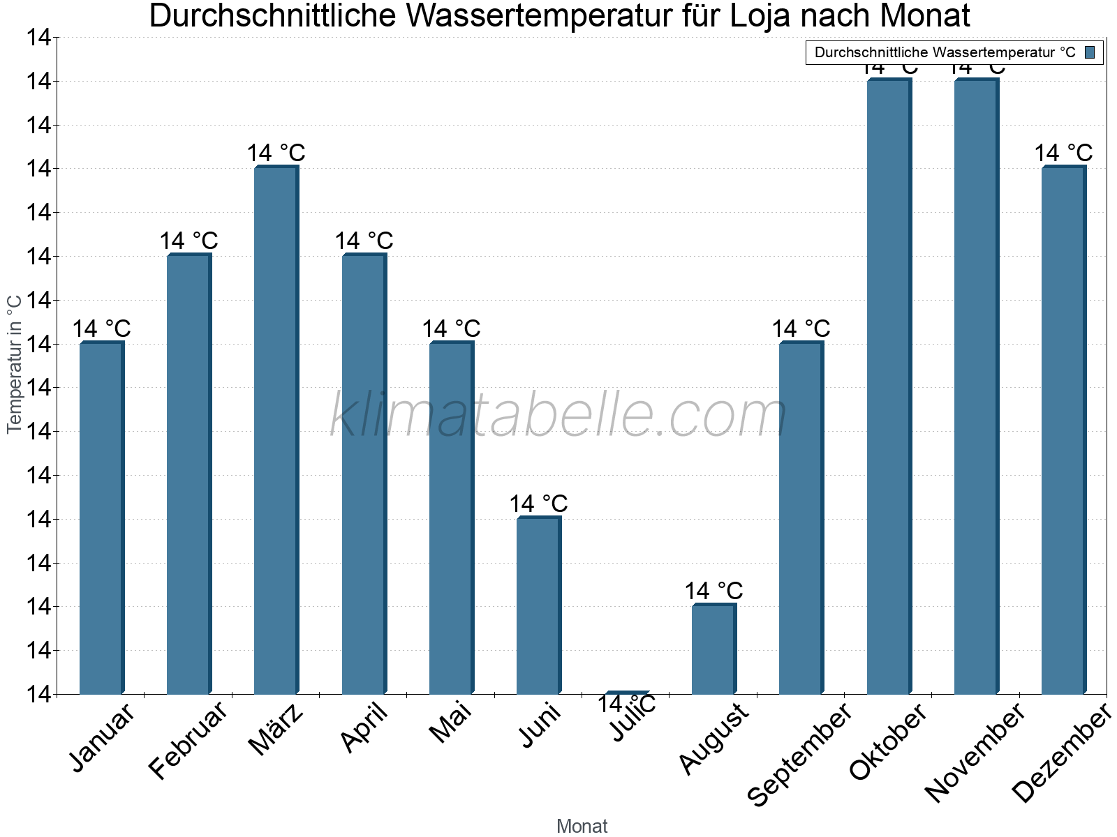 Monatliche Durchschnittstemperaturen des Wassers über das Jahr. Loja.
