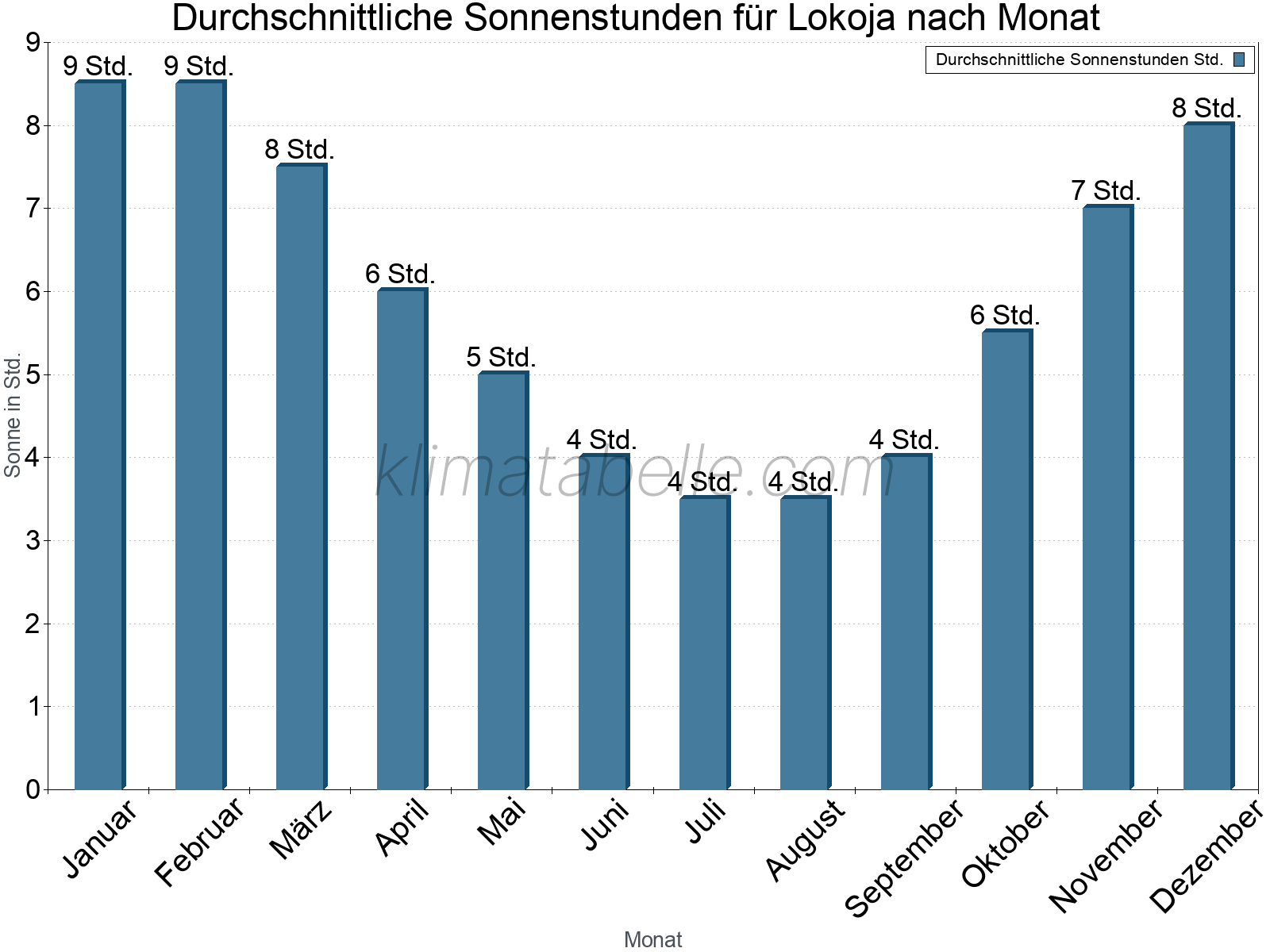 Monatliche Durchschnittswerte der täglichen Sonnenstunden im Jahresverlauf. Lokoja.