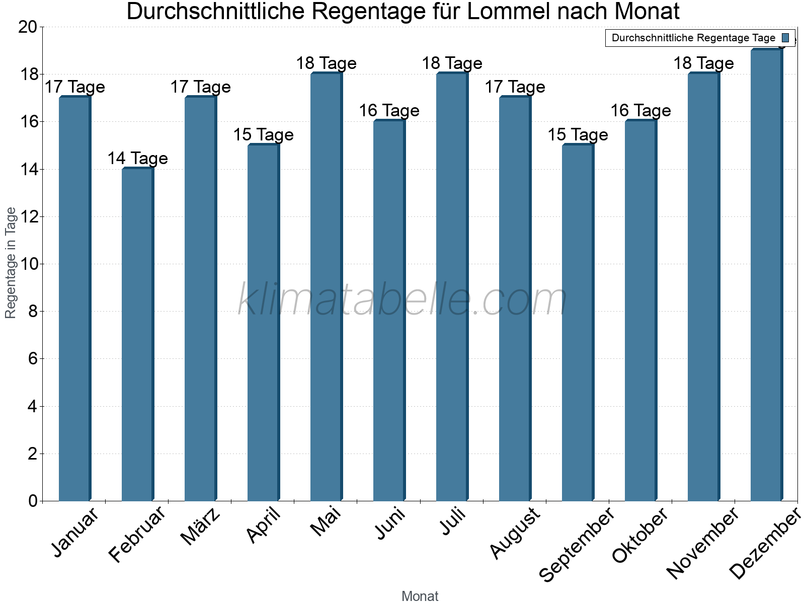 Monatliche Durchschnittswerte der Regentage im Jahresverlauf. Lommel.