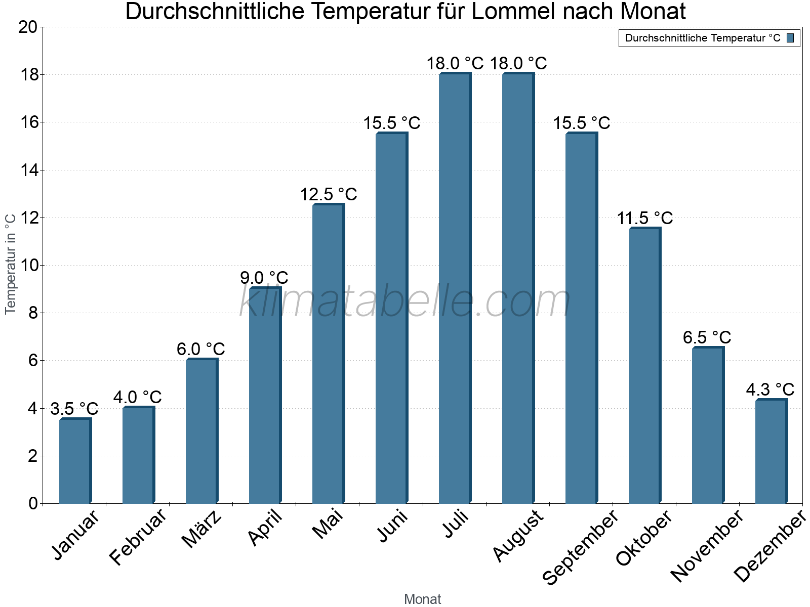 Jahresverlauf der gemittelten Temperatur je Monat. Lommel.
