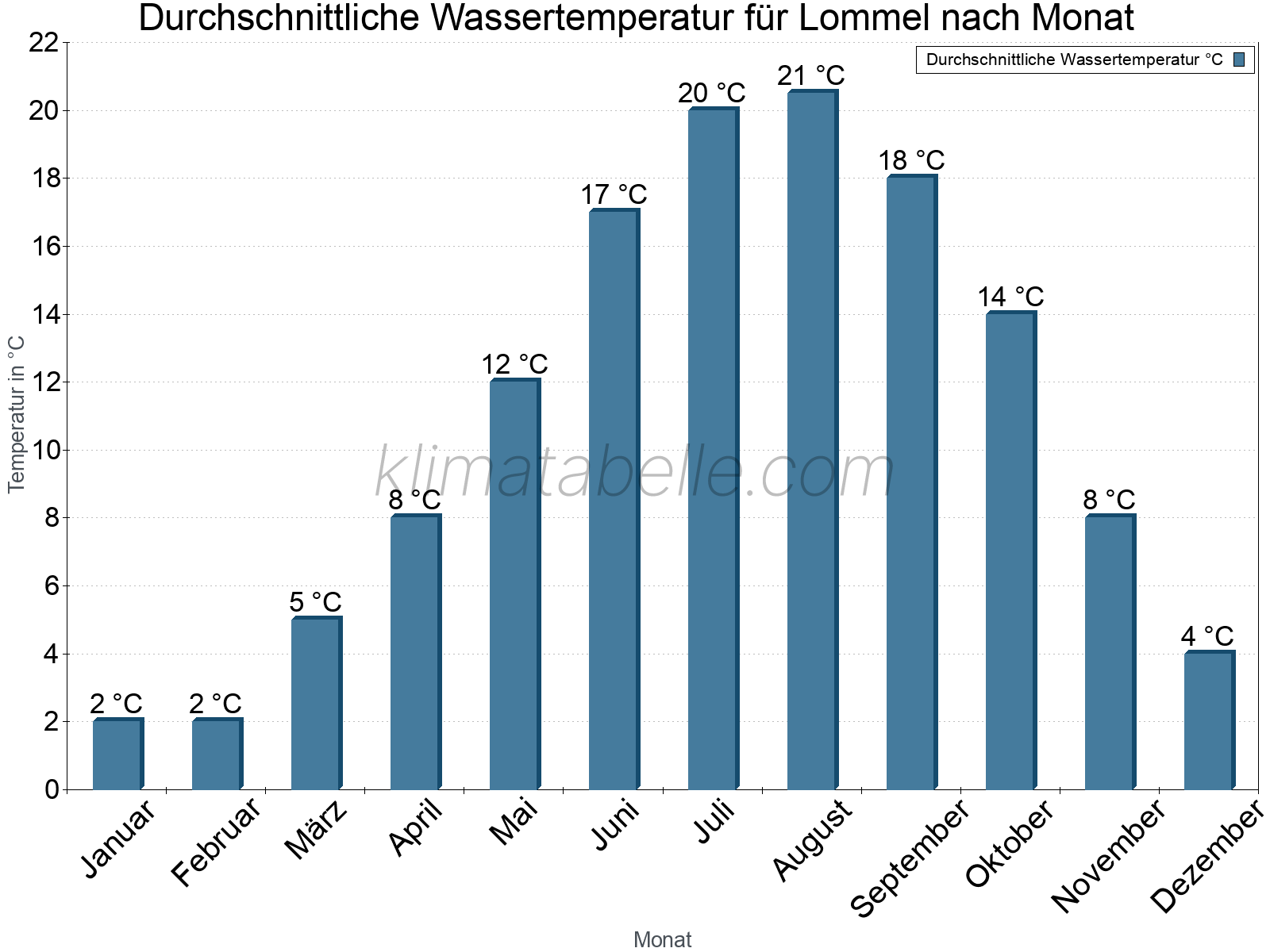 Monatliche Durchschnittstemperaturen des Wassers über das Jahr. Lommel.