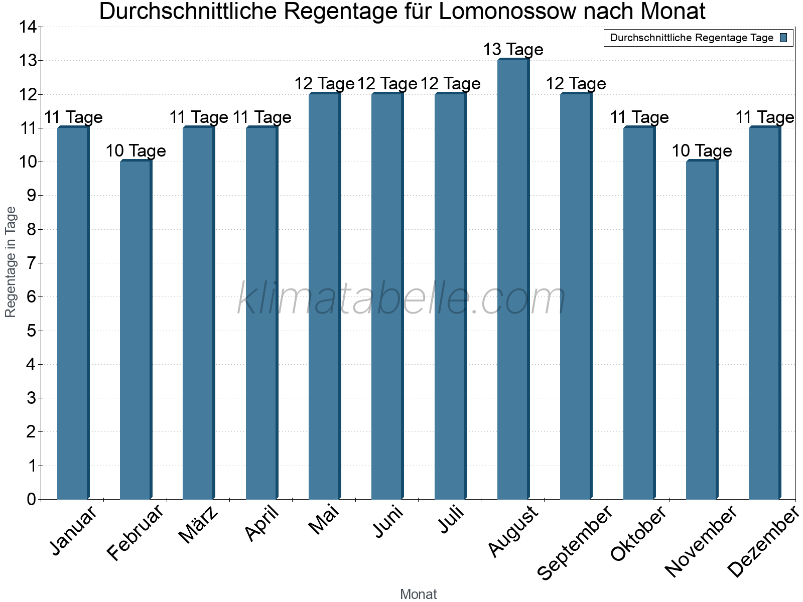 Monatliche Durchschnittswerte der Regentage im Jahresverlauf. Lomonossow.