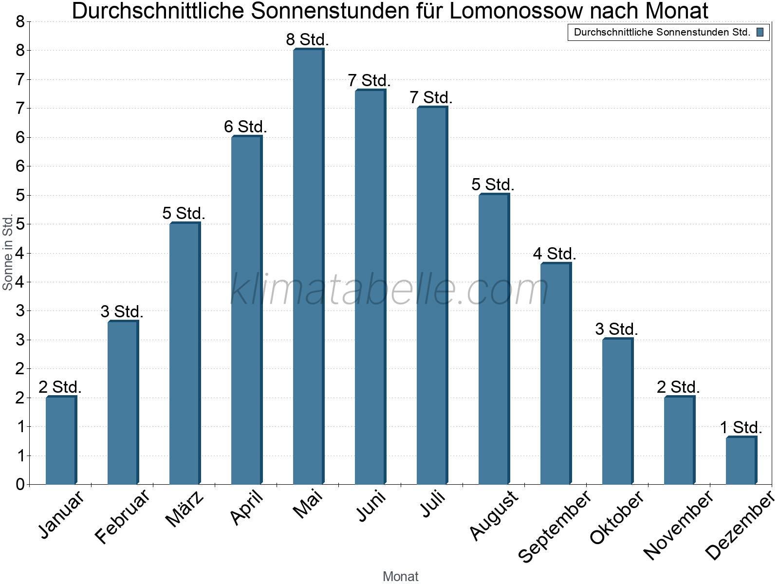Monatliche Durchschnittswerte der täglichen Sonnenstunden im Jahresverlauf. Lomonossow.