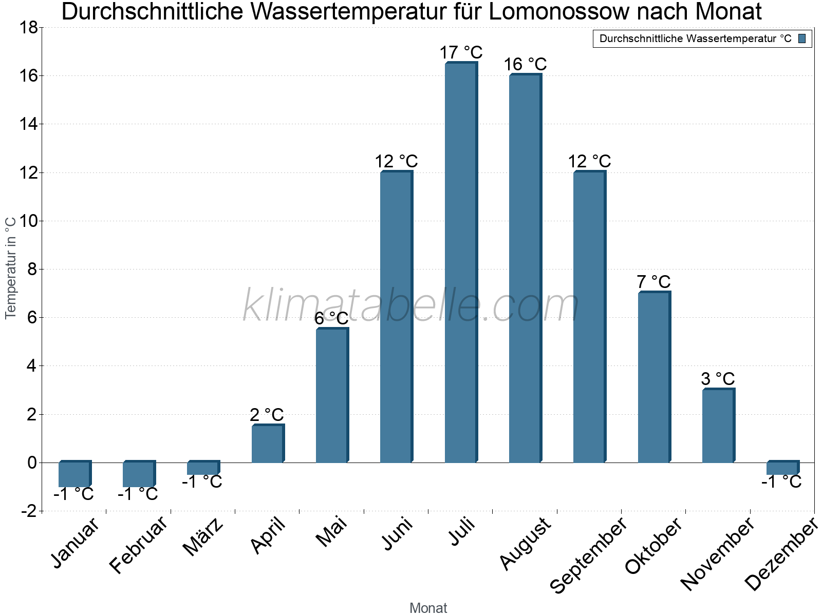 Monatliche Durchschnittstemperaturen des Wassers über das Jahr. Lomonossow.