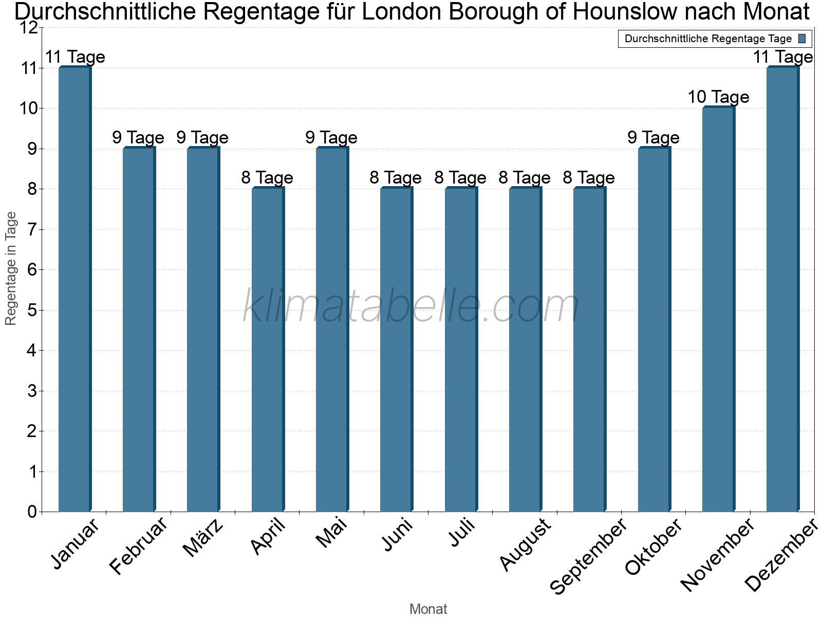 Monatliche Durchschnittswerte der Regentage im Jahresverlauf. London Borough of Hounslow.