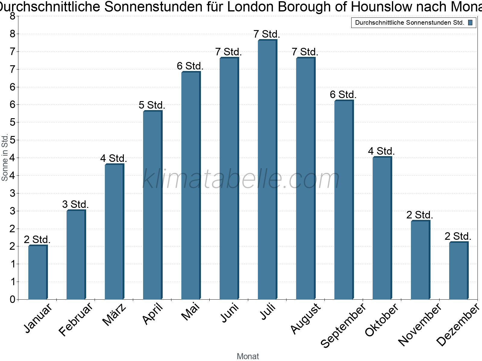 Monatliche Durchschnittswerte der täglichen Sonnenstunden im Jahresverlauf. London Borough of Hounslow.