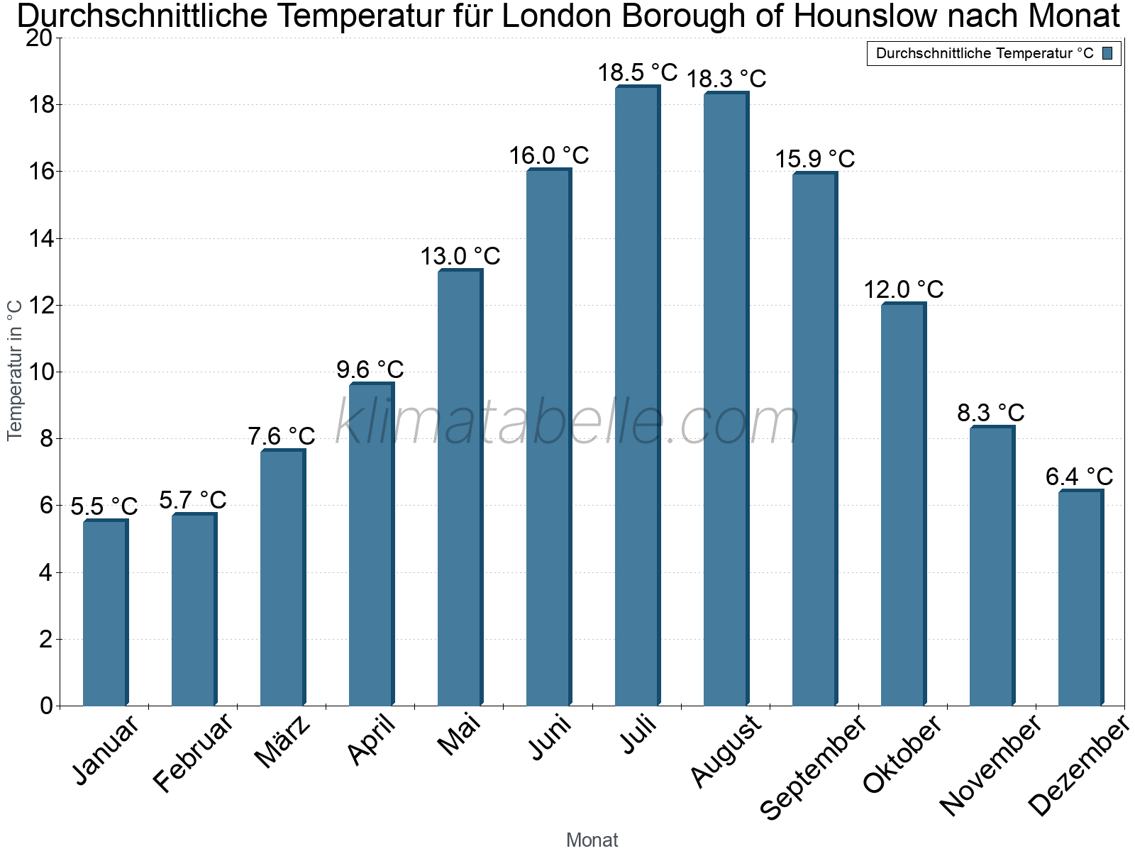 Jahresverlauf der gemittelten Temperatur je Monat. London Borough of Hounslow.