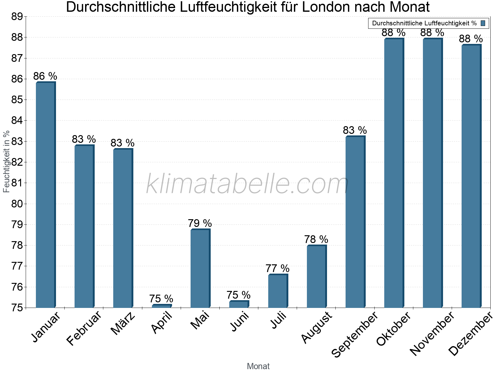 Jahresverlauf des gemittelten Luftfeuchtigkeit je Monat. Zu beachten ist, dass die Skalierung der Y-Achse an die Datenwerte angepasst wird. Die Balkenhöhe steht nicht für absolute Prozentsätze wie 0% oder 100%, sondern für relative Mengen im Vergleich zu den minimalen bzw. maximalen Werten anderer Monate. London.