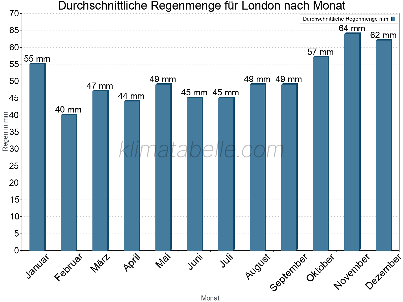 Monatliche Durchschnittswerte der täglichen Regenmenge im Jahresverlauf. London.