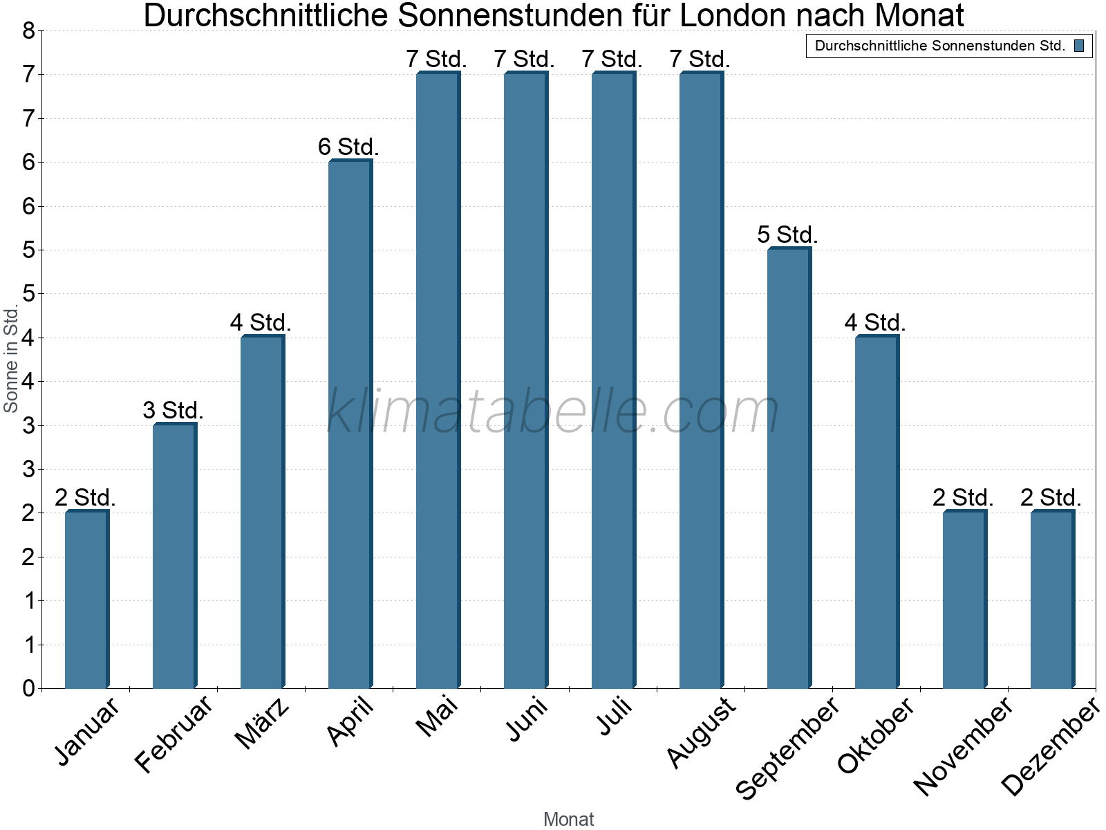Monatliche Durchschnittswerte der täglichen Sonnenstunden im Jahresverlauf. London.