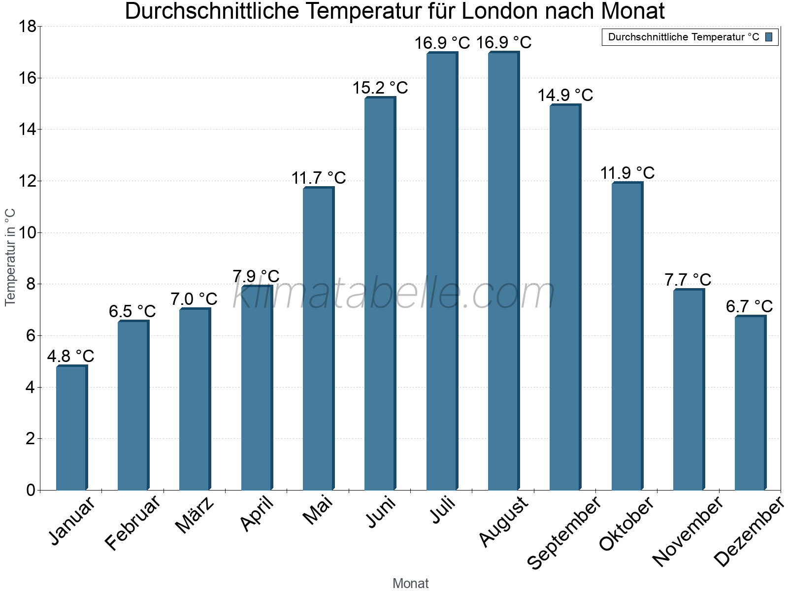 Jahresverlauf der gemittelten Temperatur je Monat. London.