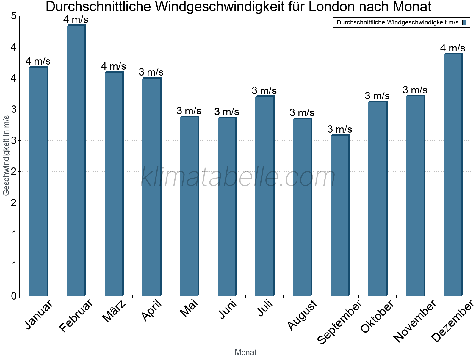 Monatliche Durchschnittswerte der Windgeschwindigkeit im Jahresverlauf. London.