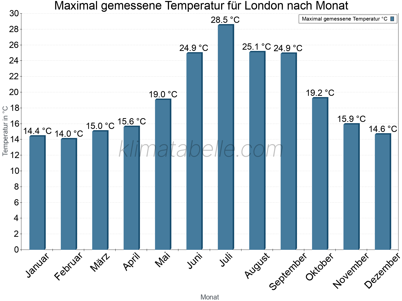 Jahresverlauf der Maximaltemperatur je Monat. London.