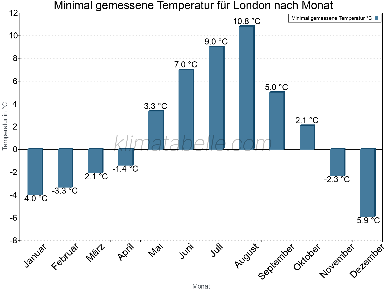 Jahresverlauf der Minimaltemperatur je Monat. London.