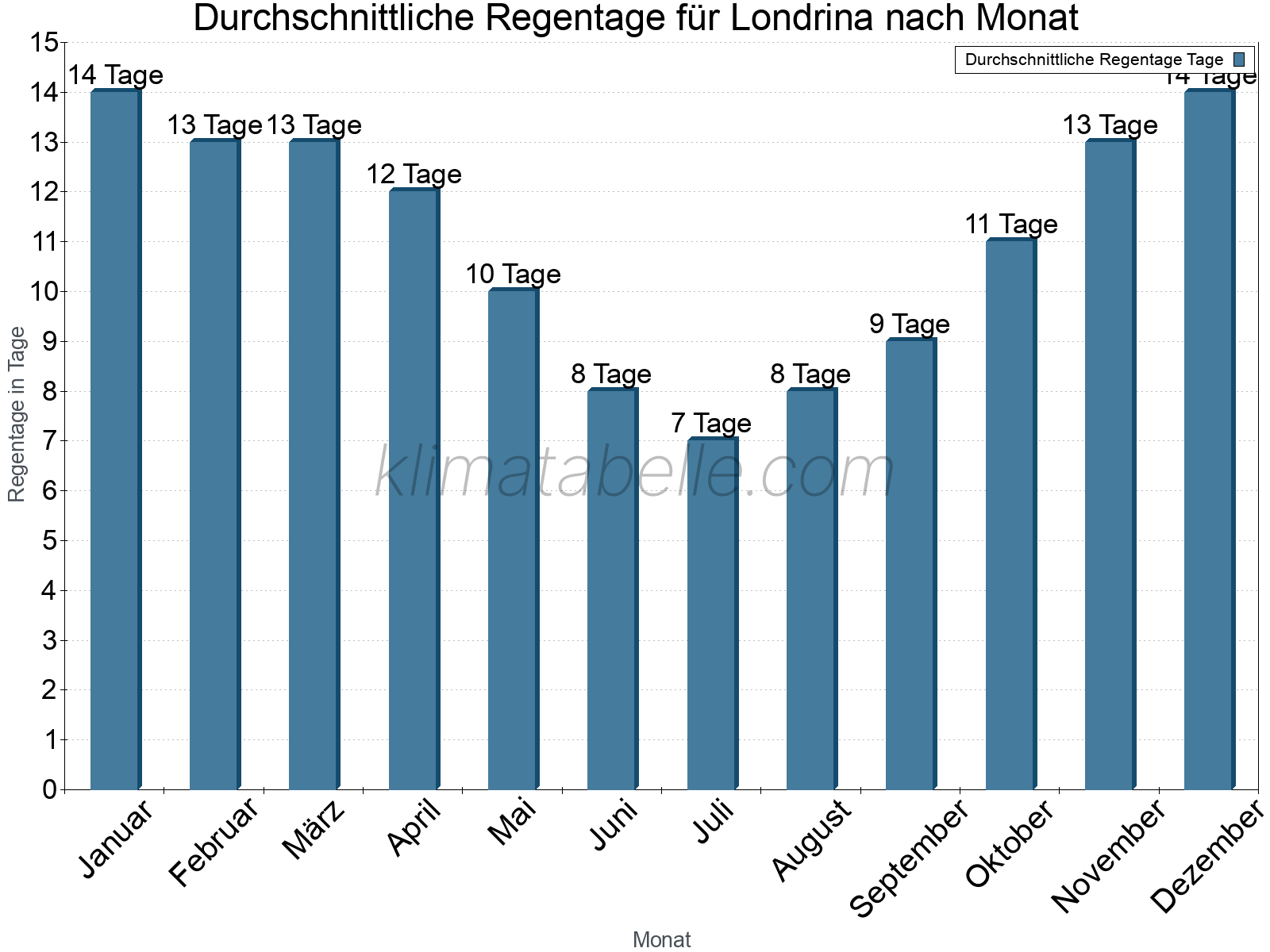 Monatliche Durchschnittswerte der Regentage im Jahresverlauf. Londrina.