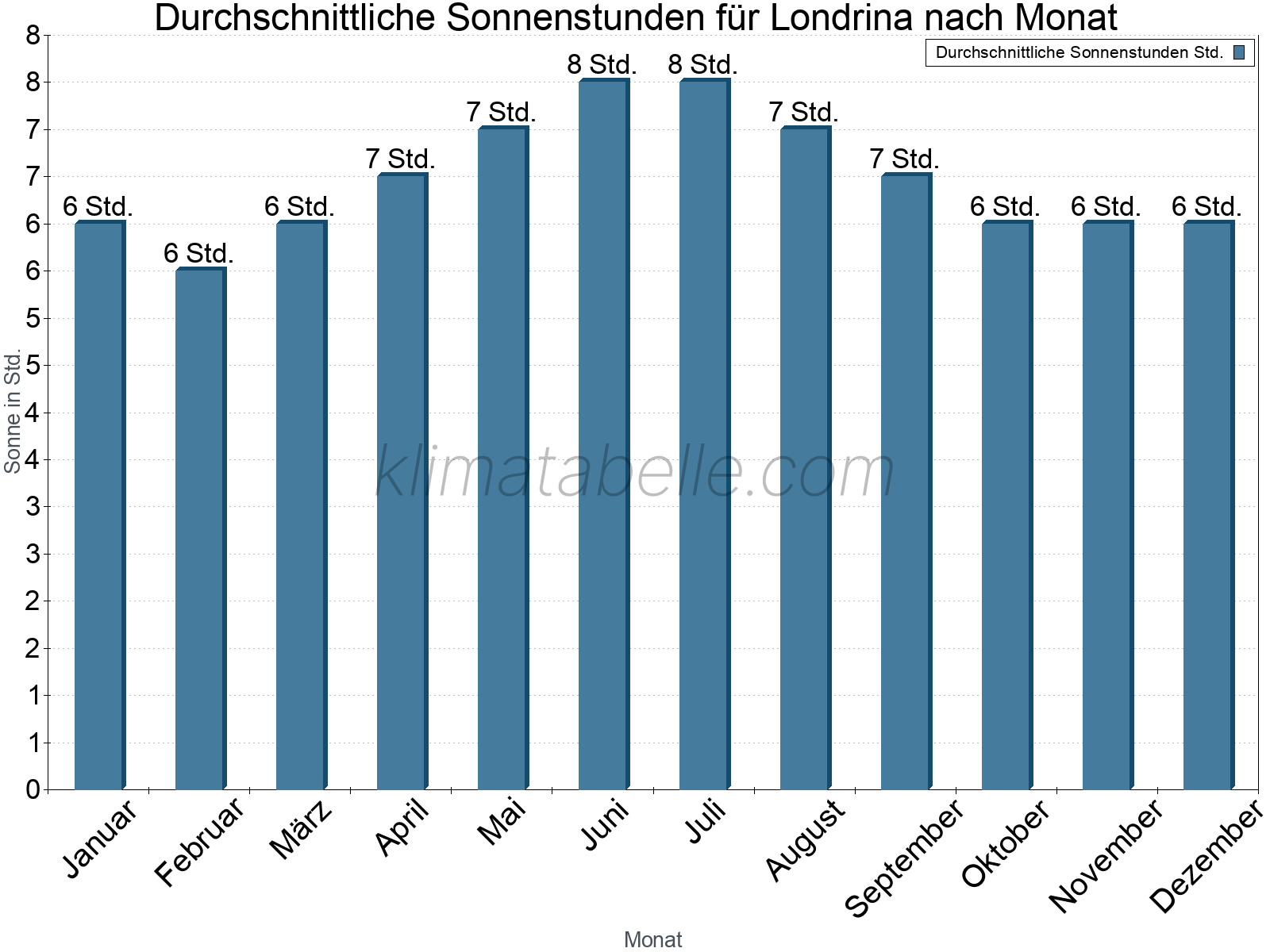 Monatliche Durchschnittswerte der täglichen Sonnenstunden im Jahresverlauf. Londrina.