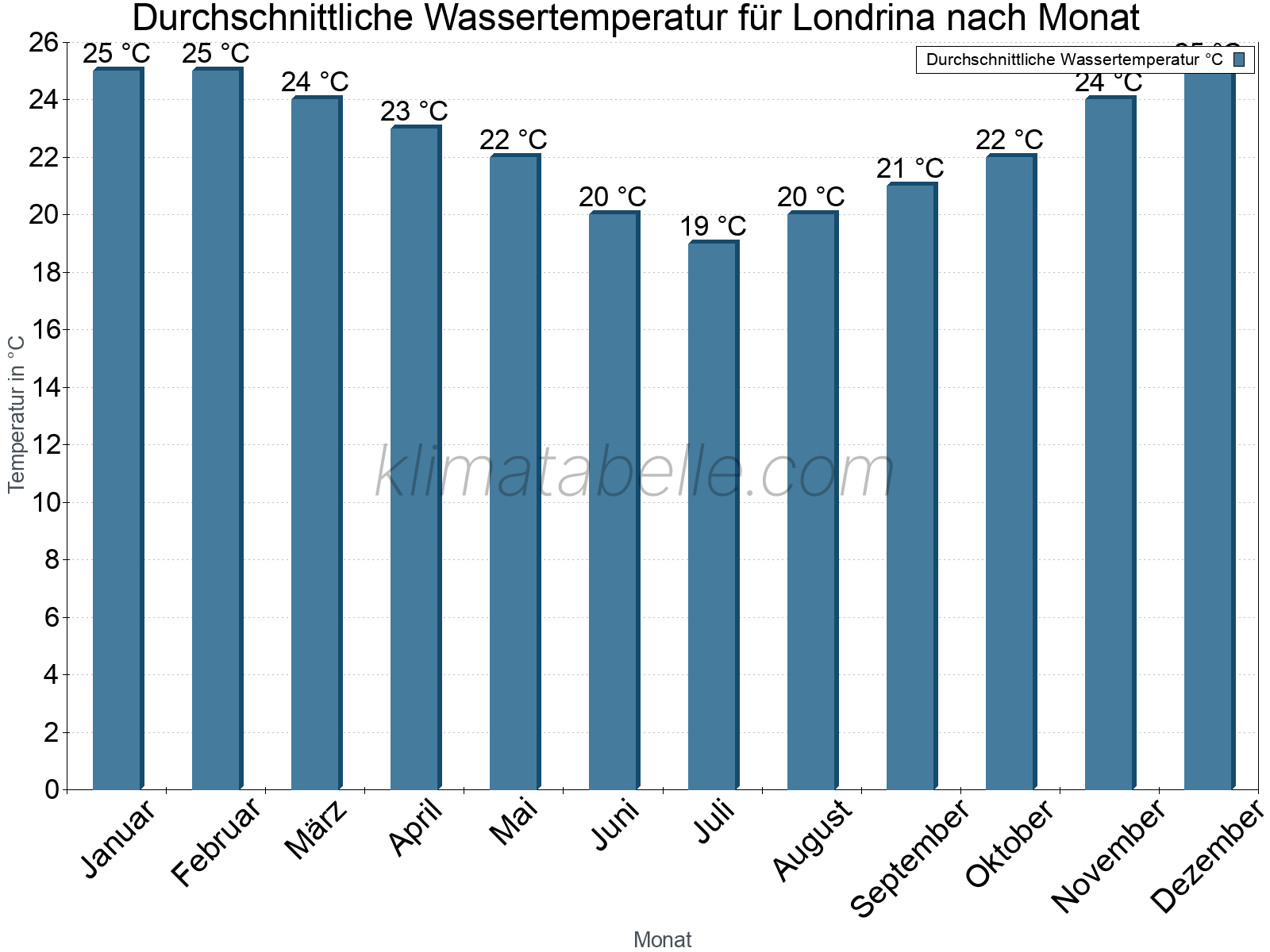 Monatliche Durchschnittstemperaturen des Wassers über das Jahr. Londrina.