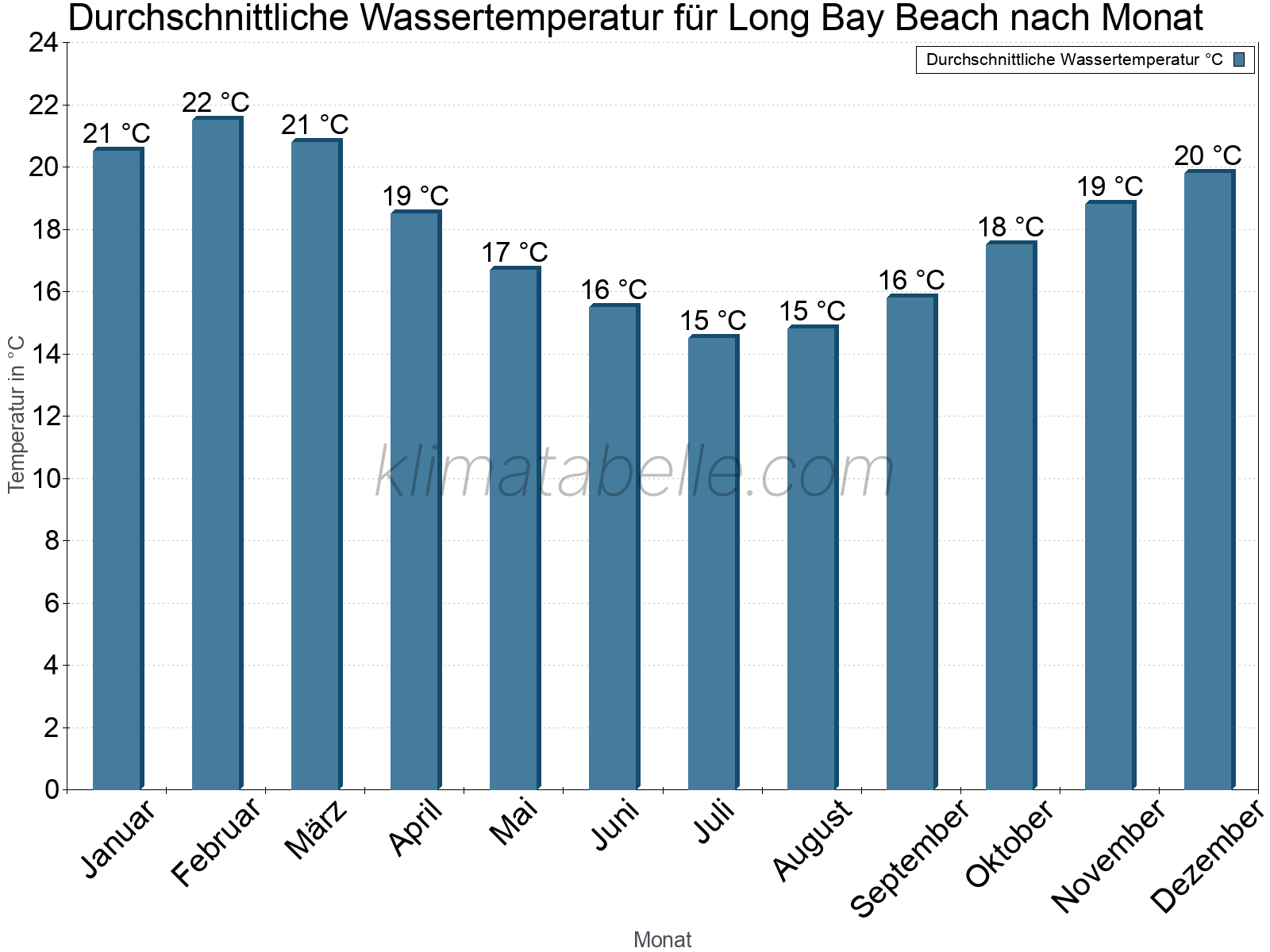 Monatliche Durchschnittstemperaturen des Wassers über das Jahr. Long Bay Beach.