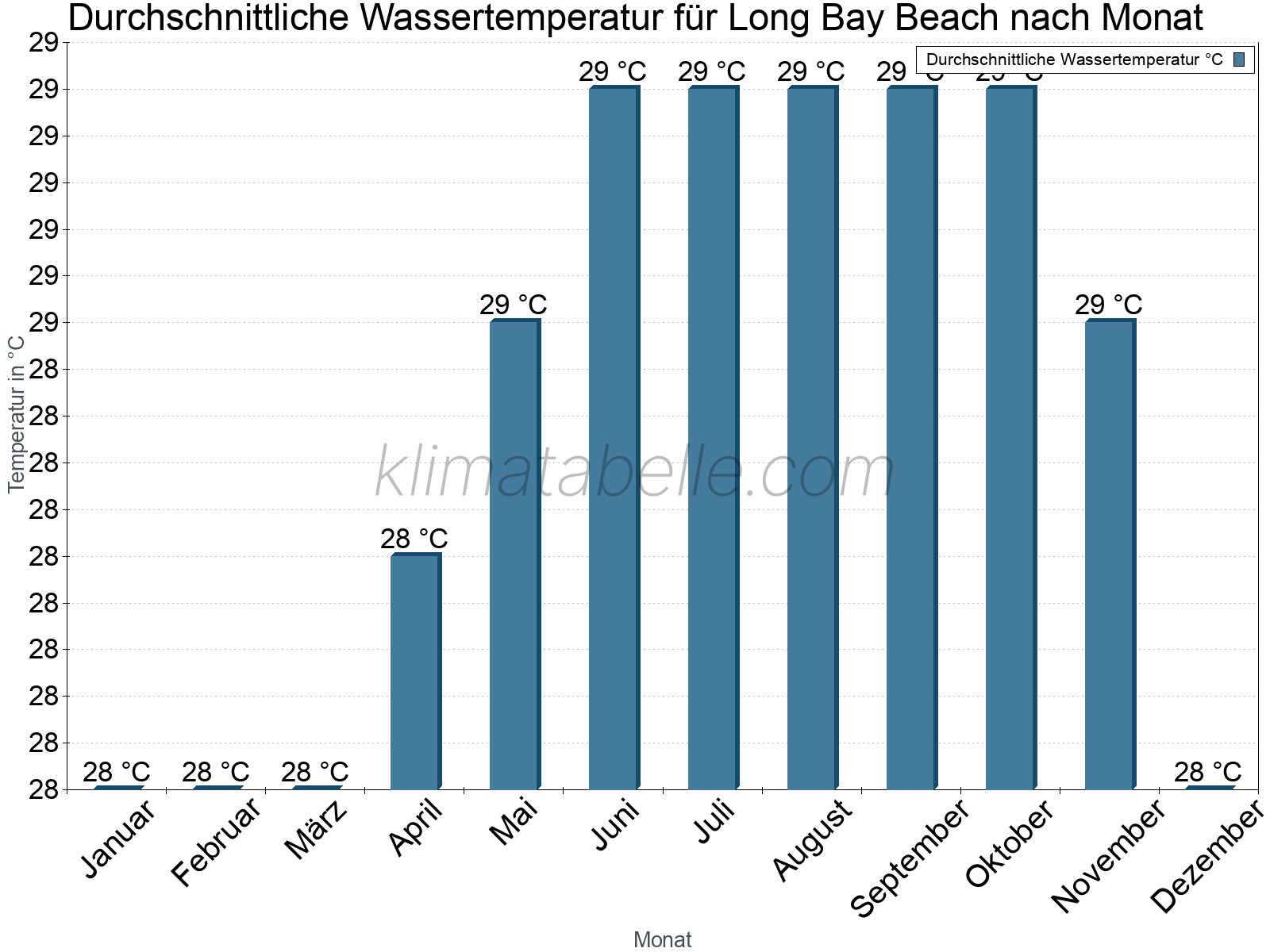 Monatliche Durchschnittstemperaturen des Wassers über das Jahr. Long Bay Beach.