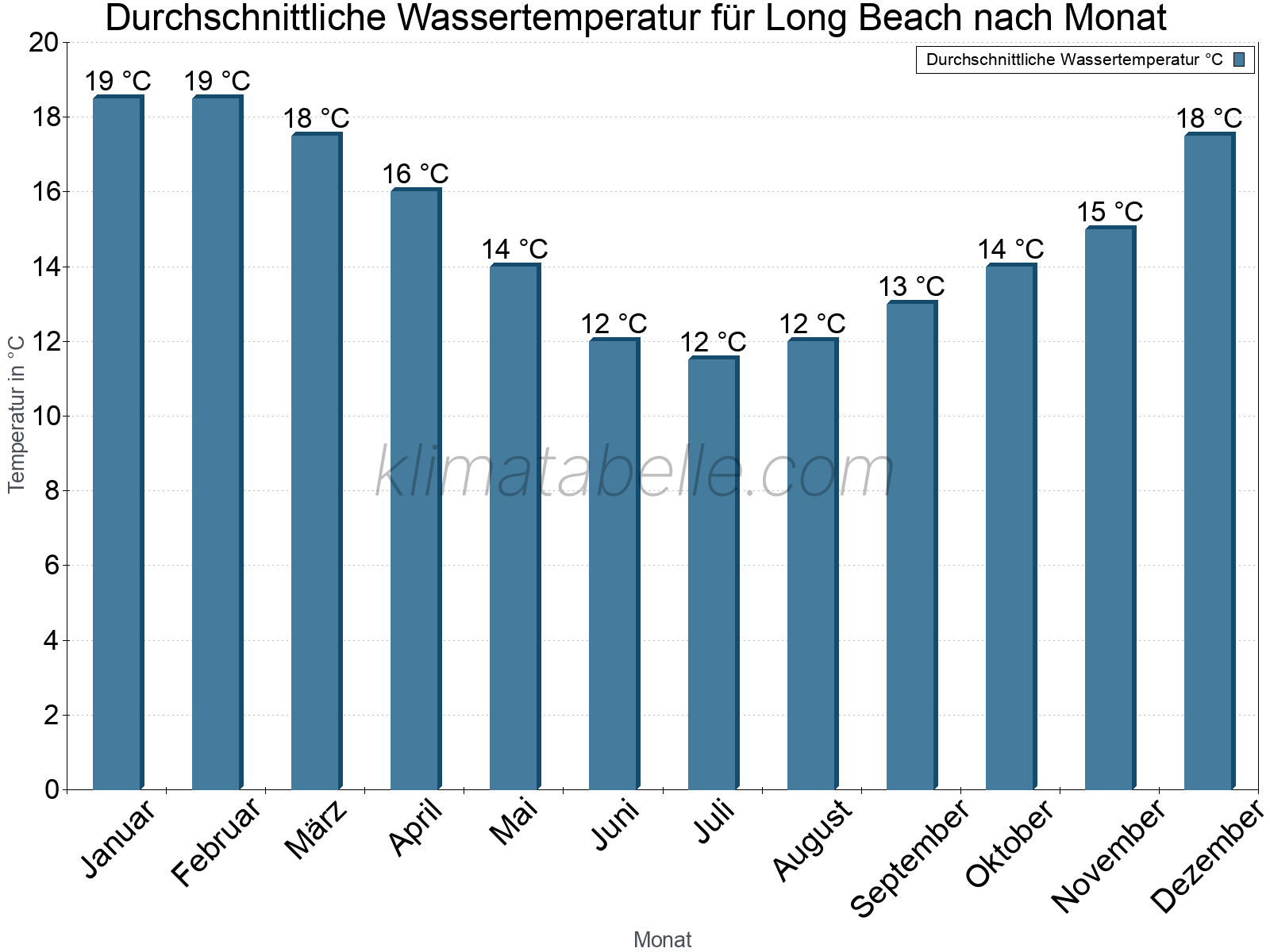 Monatliche Durchschnittstemperaturen des Wassers über das Jahr. Long Beach.