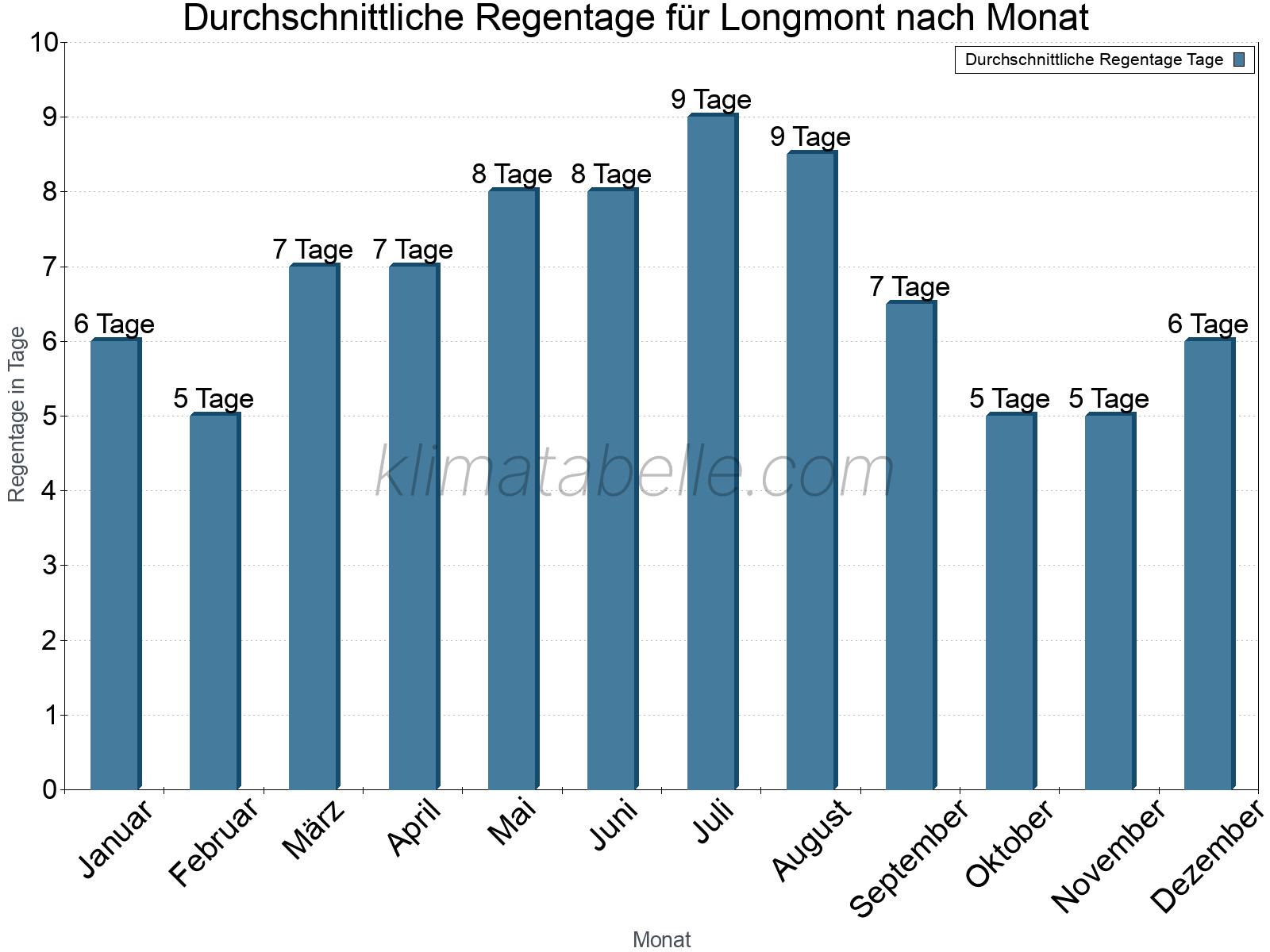 Monatliche Durchschnittswerte der Regentage im Jahresverlauf. Longmont.