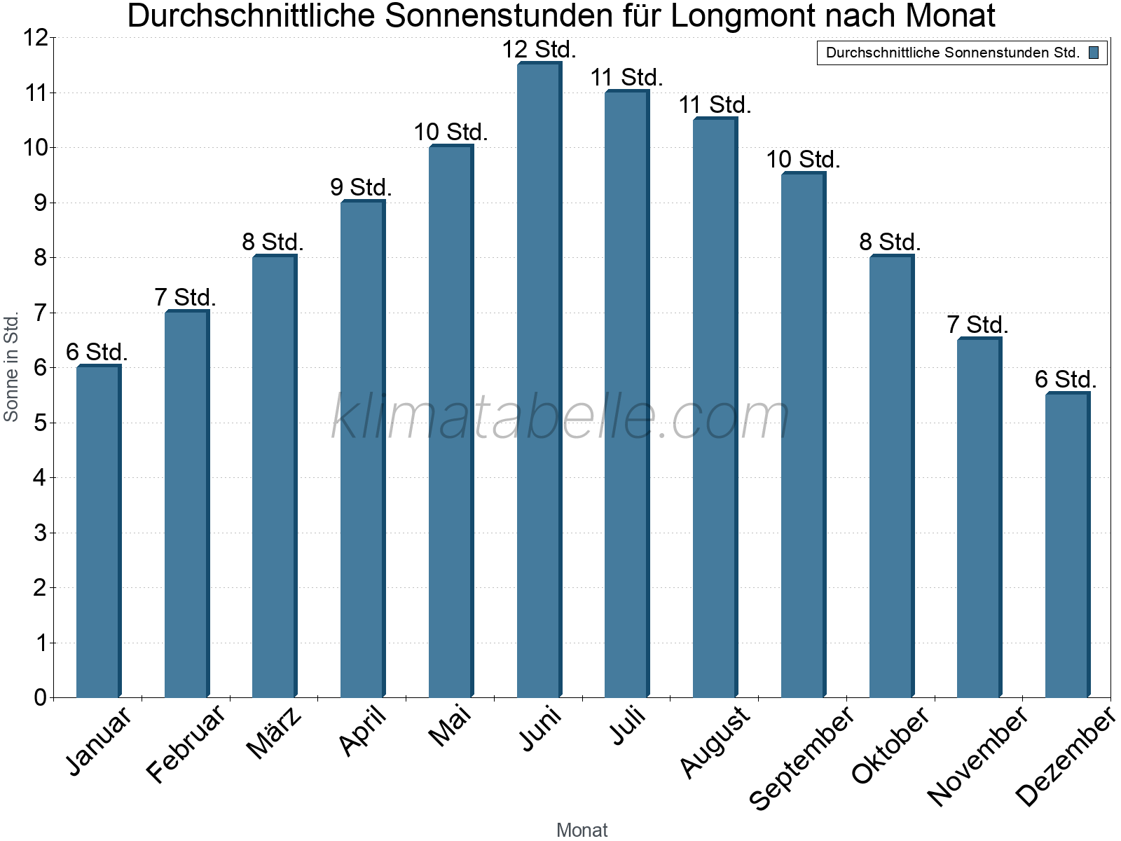 Monatliche Durchschnittswerte der täglichen Sonnenstunden im Jahresverlauf. Longmont.