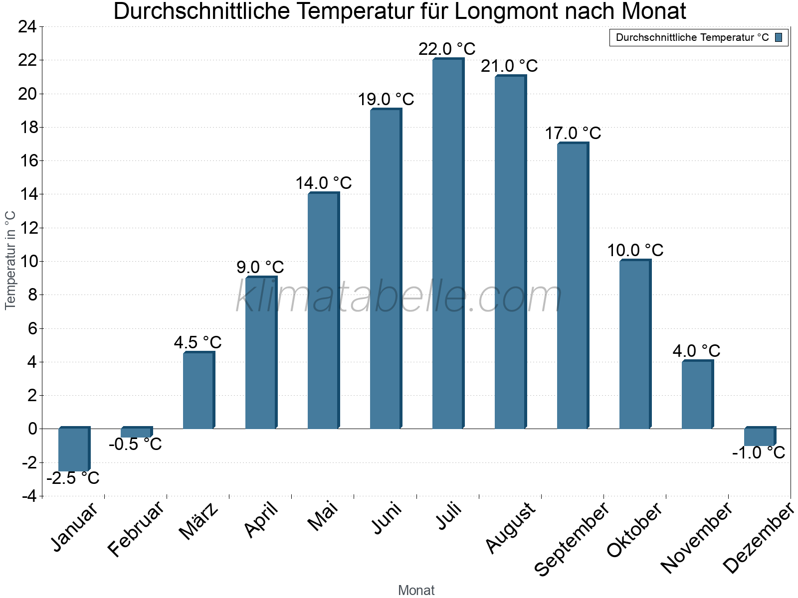 Jahresverlauf der gemittelten Temperatur je Monat. Longmont.