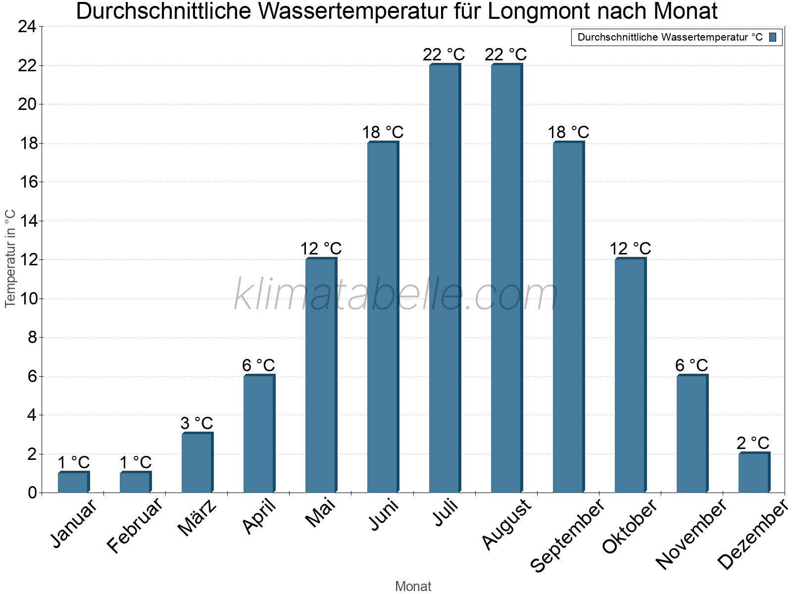 Monatliche Durchschnittstemperaturen des Wassers über das Jahr. Longmont.