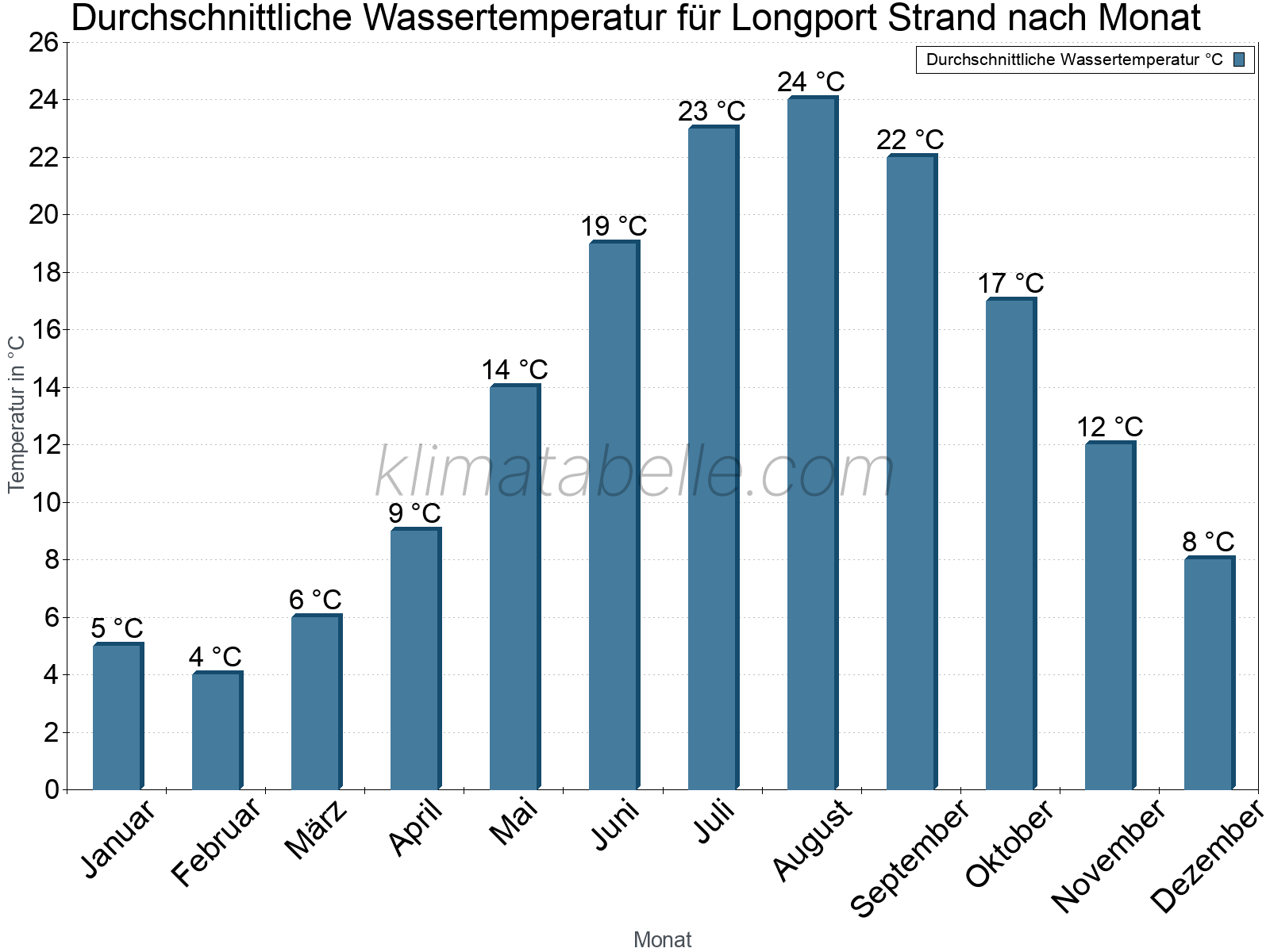 Monatliche Durchschnittstemperaturen des Wassers über das Jahr. Longport Strand.