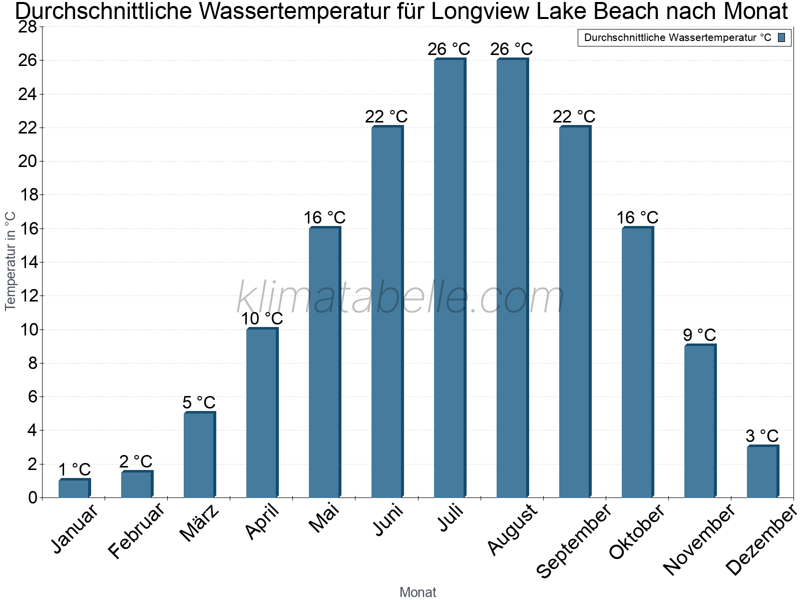 Monatliche Durchschnittstemperaturen des Wassers über das Jahr. Longview Lake Beach.